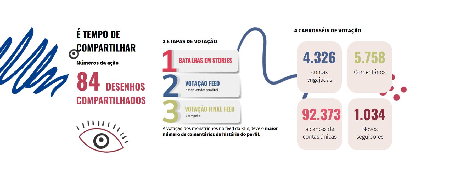 Infográfico do resultado: 84 desenhos compartilhados, três etapas de votação e os números de engajamento da ação.