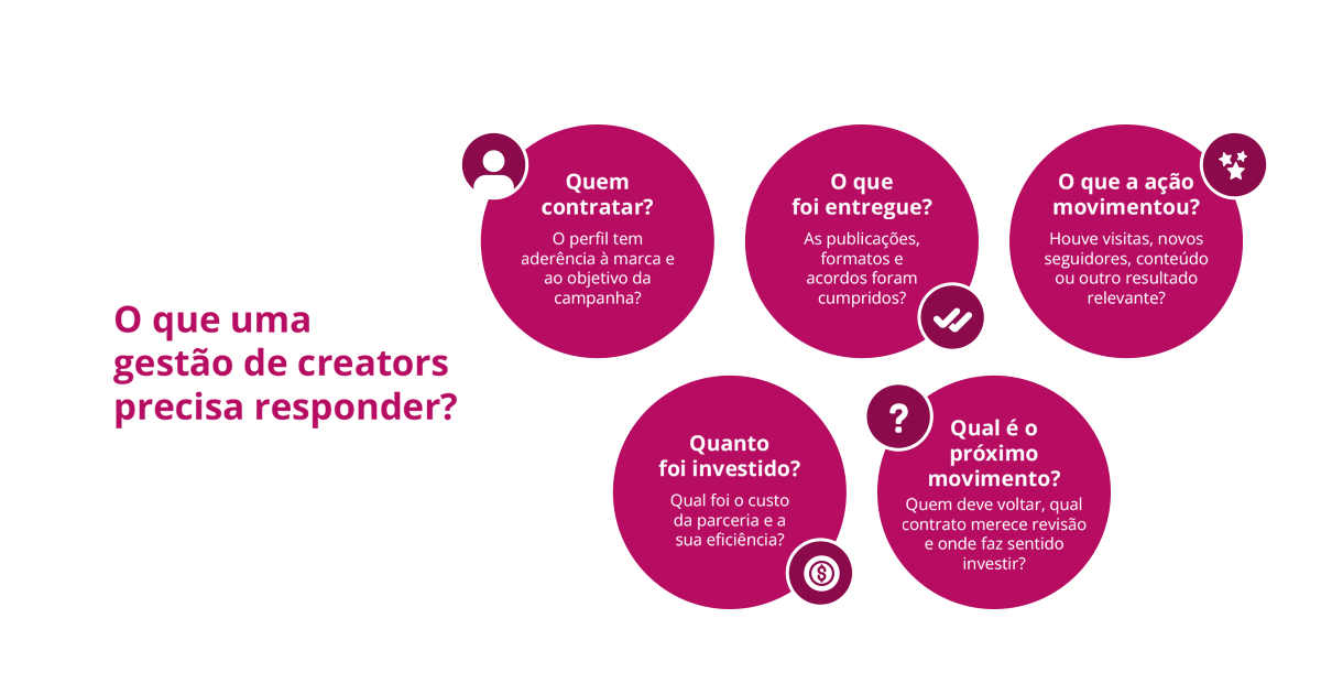 Infográfico "O que uma gestão de creators precisa responder?", com cinco perguntas: quem contratar, o que foi entregue, o que a ação movimentou, quanto foi investido e qual é o próximo movimento